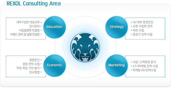 REXOL Consulting Area